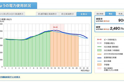 中部電力、webで電力需給状況を公開…6月29日から 画像