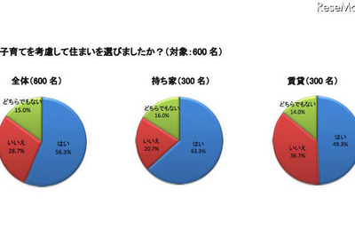 子育て世帯の住まい満足度、持ち家84.0％ 画像