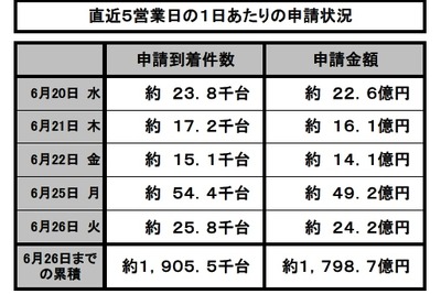 エコカー補助金、残り948億円…駆け込み需要で終了前倒しも 画像