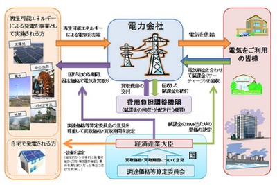 再生可能エネルギーの固定価格買取制度、7月1日スタート 画像