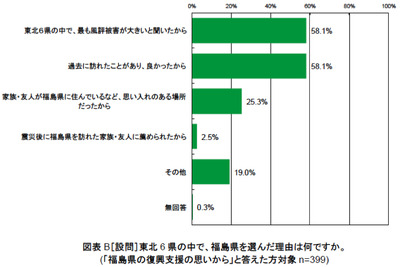 福島への旅行、「実際に訪問することで不安は解消」が55% 画像