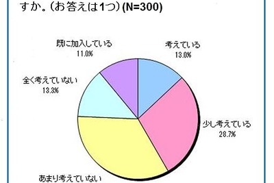 自転車保険「加入考えている」4割 画像
