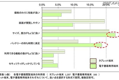 タブレット対電子書籍専用端末、双方のメリット・デメリットは 画像