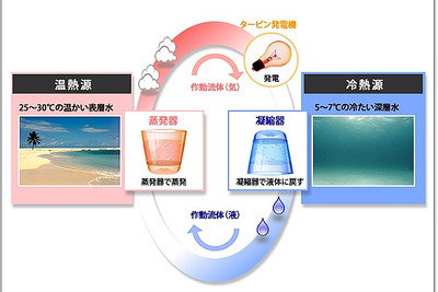 IHIプラント建設など、沖縄県で海洋温度差発電の実証実験 画像