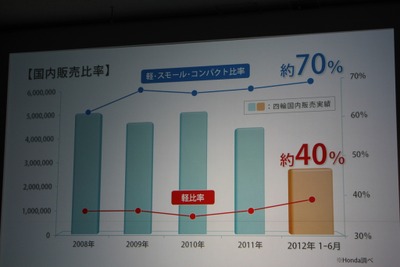 ホンダ、届出車35万台と国内販売73万台を目指す 画像