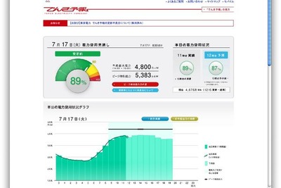 使用電力が早くもピークの90%に迫る 画像