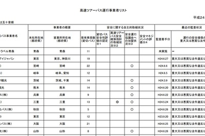国交省、高速ツアーバスのリスト公表…安全な事業者選択へ 画像