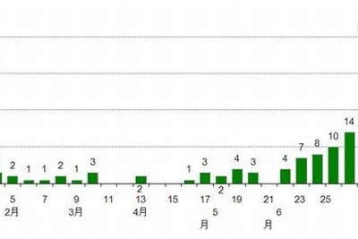 都内の風しん患者、7月に急増 画像