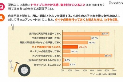 【夏休み】ブリヂストン、タイヤ点検やタイヤ交換を体験 画像