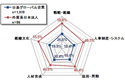 組織文化の国際化を実施している日系企業は2割…従業員意識調査 画像
