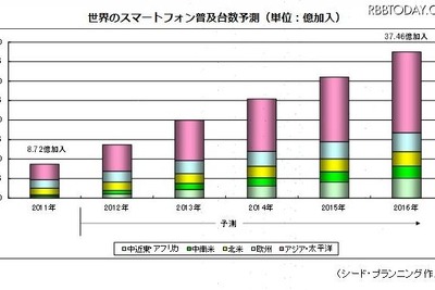 2016年末には2人に1人がスマホ…世界のスマホ普及台数 画像