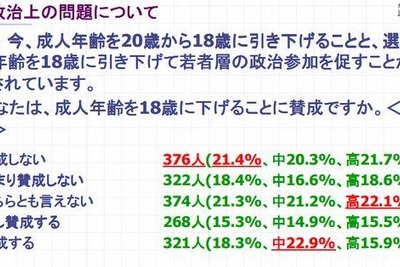 10代の4割が成人年齢18歳引下げに反対 画像
