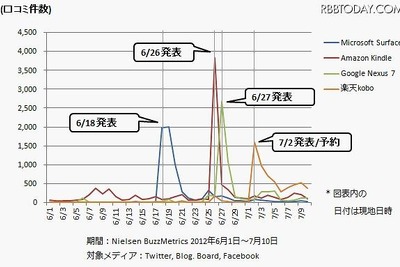 最新タブレット、SNSクチコミではkindleが注目 画像