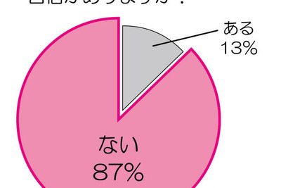 9割の女性がビキニ姿に「自信ない」 画像