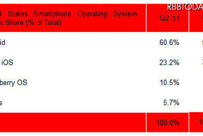 米国のスマートフォンのシェア、iPhone増加でAndroidに陰り 画像