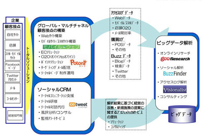 NTT Com、マーケティング支援の新会社を設立 画像