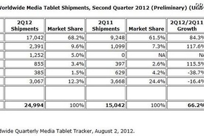 第2四半期タブレット世界出荷台数、iPadの独走続く　IDC調査 画像