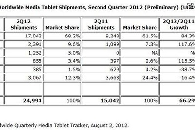 第2四半期タブレット世界出荷台数、iPadの独走続く IDC調査 画像