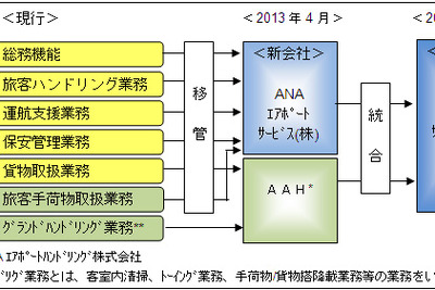 ANA、空港ハンドリング業務全般を行う新会社を設立 画像