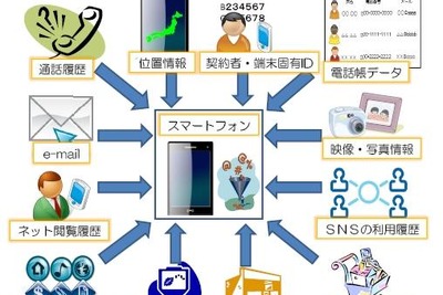 総務省、スマートフォン プライバシー イニシアティブ公表 画像