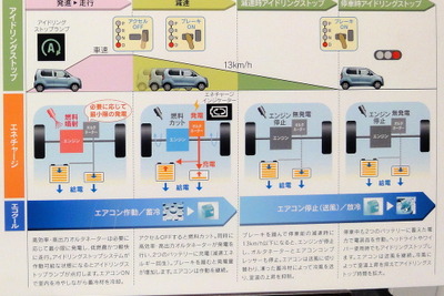 【スズキ 低燃費技術発表】本田副社長、新型ワゴンRは「既存技術も大幅改良」 画像
