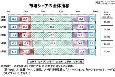 総務省、2012年版ICT国際競争力指標を公表 画像