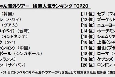 海外ツアー検索人気ランキング、韓国ソウルがトップ 画像