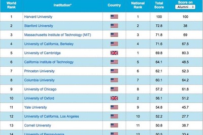 世界大学ランキング、ハーバード大が10年連続1位…東大は20位に上がる 画像