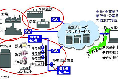 東芝ソリューション、使用電力見える化 クラウドサービス を凸版印刷相模原工場に導入 画像