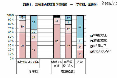 高校時代の学習時間が大学や就職先の満足度に影響…東大調査 画像