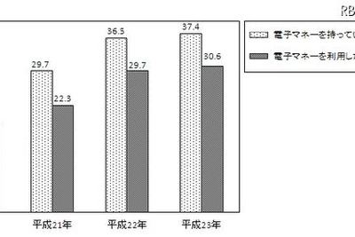 電子マネー、地方や年代によって利用に差 画像
