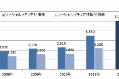 Facebookは4人に1人、LINEは男性10代や女性20代で半数近くが利用 画像