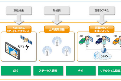 日本ユニシス、クラウド型タクシー配車システムに地方向け新機能を追加 画像