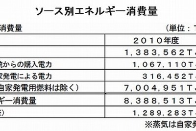 国内製造業のエネルギー消費実態、自家発電は3.8%…富士経済調べ 画像