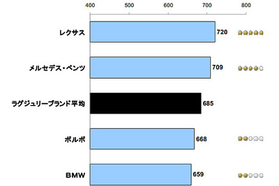 EV/HVカーの実燃費、3割の購入者が不満…JDパワー 画像