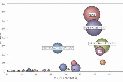 ゲーム機の通信機能の特許ランキング 画像