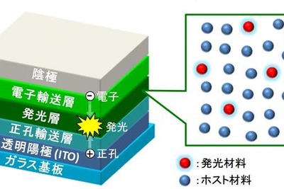 NHK、消費電力1/3・寿命7倍の「赤色発光有機ELデバイス」を開発 画像