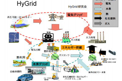 トヨタなど、水素活用のエネルギー需給システムを検討するHyGrid研究会を設立 画像