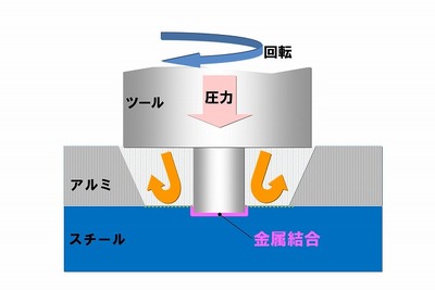 ホンダ、スチールとアルミの接合技術を開発…量産車サブフレームへ世界初の適用 画像