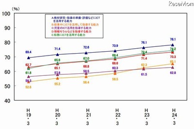 教員のICT指導力に地域格差 画像