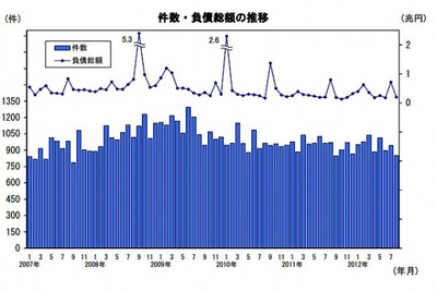 8月の企業倒産件数、1年5か月ぶりに全業種で減少…帝国データバンク 画像