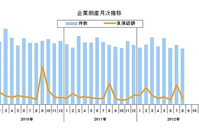 8月の企業倒産、倒産件数が過去20年で最少…東京商工リサーチ 画像