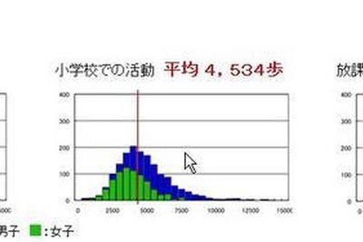 放課後と休日の過ごし方が、子どもたちの歩数に影響 画像