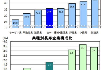 帝国データバンク、企業の平均年齢35.6歳 画像