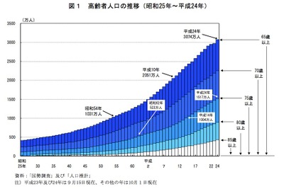 4人に1人が「高齢者」…総人口に占める65歳以上の割合過去最高に 画像