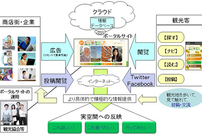 OKIコンサル、観光システムTweetLine@観光を笠岡市に納入 画像