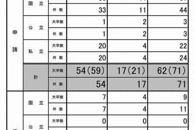 大学の世界展開力強化事業、12大学の14事業を文科省が採択 画像