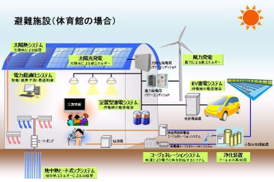安川電機、避難施設で電力を供給するスマートシェルターを開発 画像