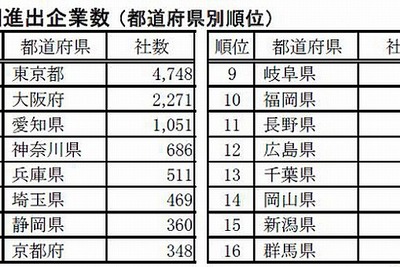 中国進出の日本企業は1万4400社…帝国データバンク調べ 画像