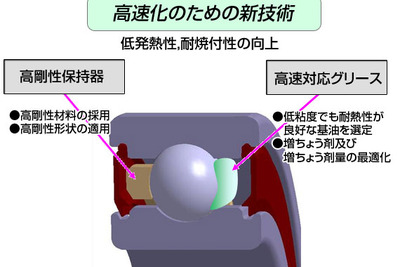 日本精工、EVとHVの電・燃費を向上するグリース潤滑玉軸受を開発 画像